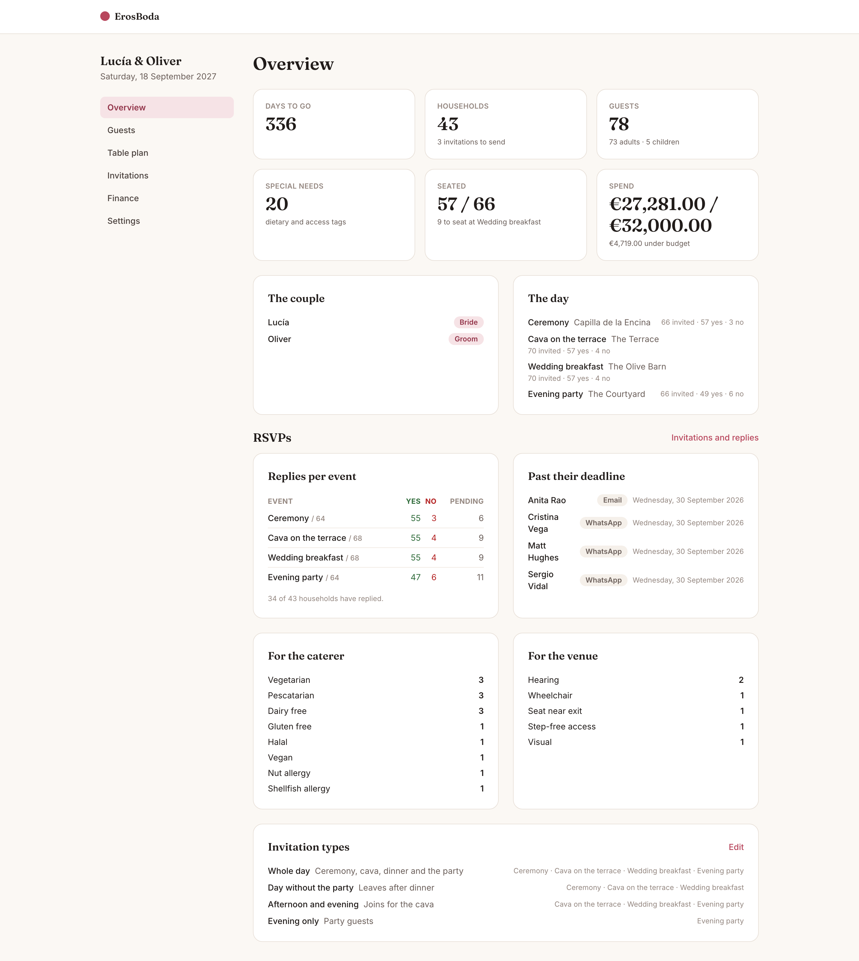 The ErosBoda overview for a wedding: days to go, households, guests, special needs, seats filled and spend against budget, with replies per event below.