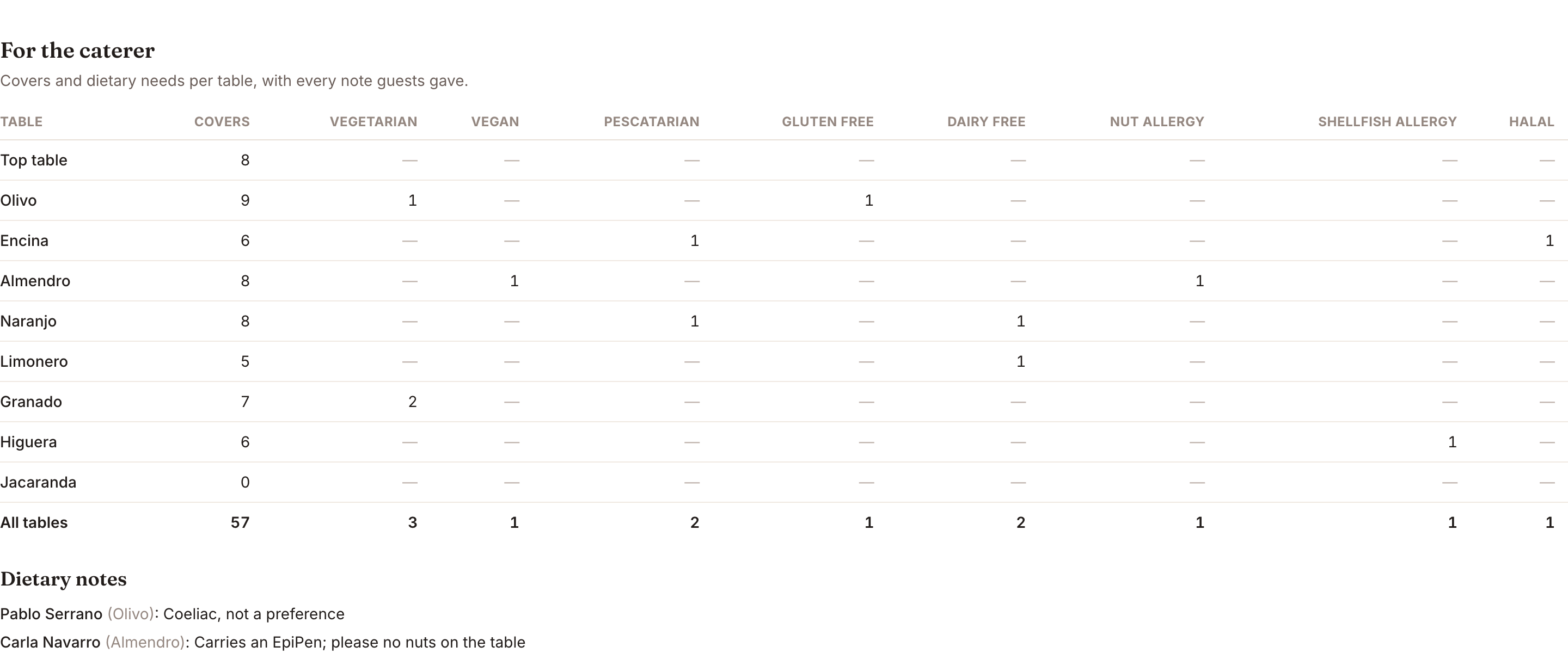 The printable seating chart and caterer sheet: covers and dietary needs per table.